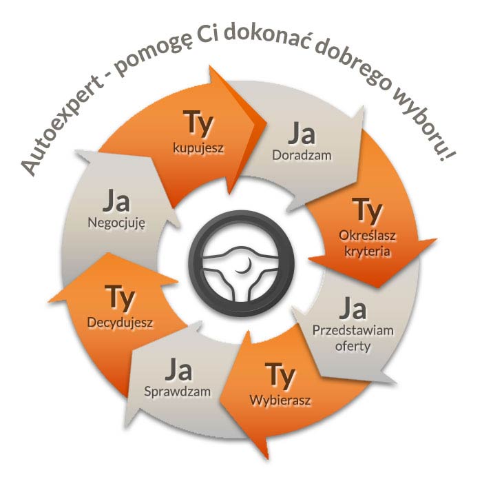 Proces współpracy z Auto Expertem